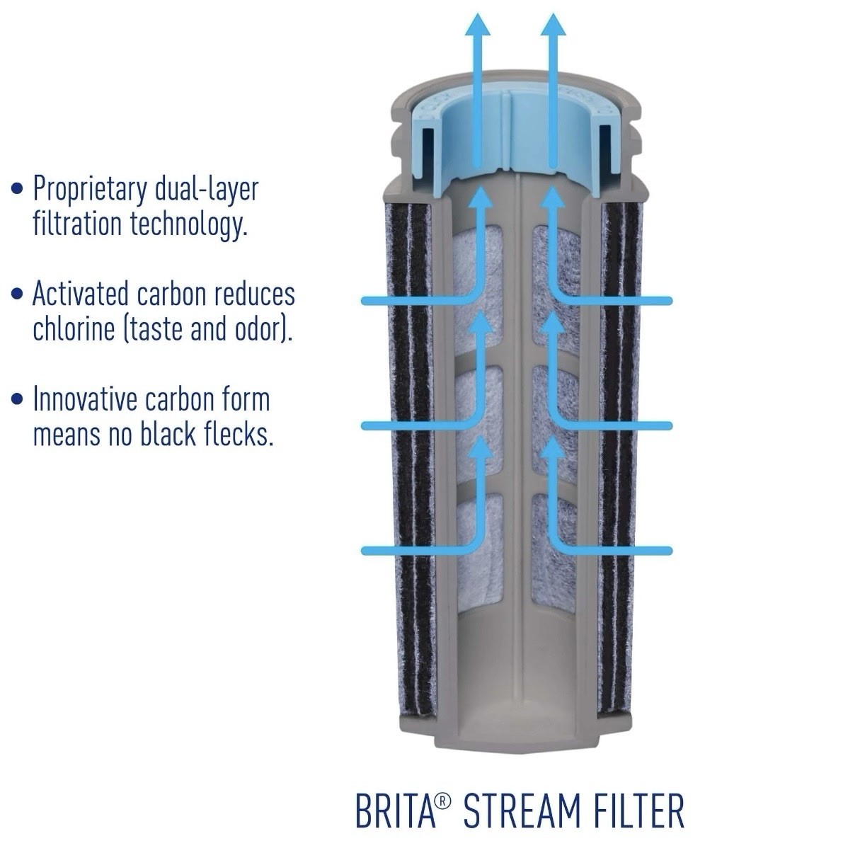 Brita Stream Water Filter Replacement 3 Pack BPA Free 40 Gallon Pitcher
