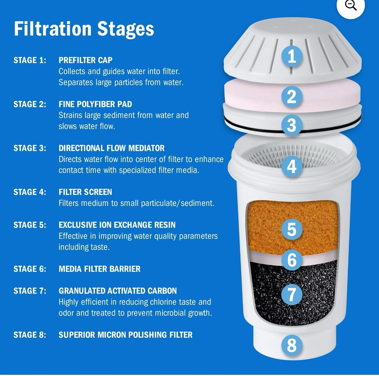 2 Pack Of Great Value Water Filtration Tank Replacement Filter for GVRWFT [G4]