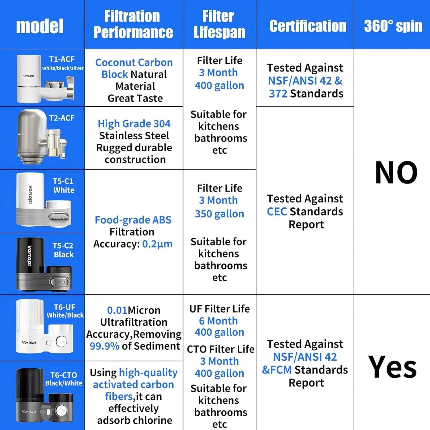 Faucet Filter,NSF Certified,400 Gallon High Efficiency Water Purification Sys…
