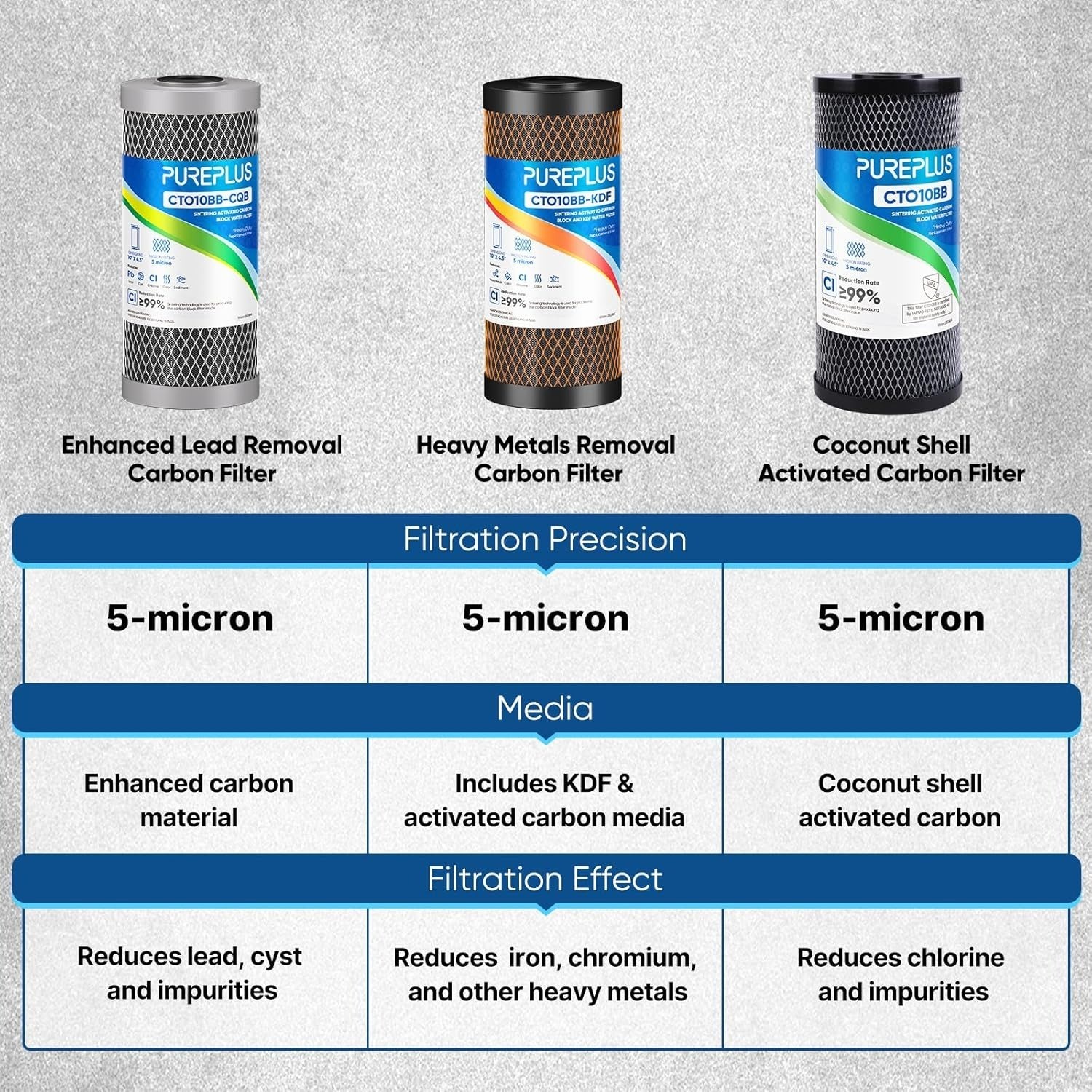 10×4.5 Whole House Carbon Water Filter 5 Micron BB10 GXWH40L 3 Pack, Damaged