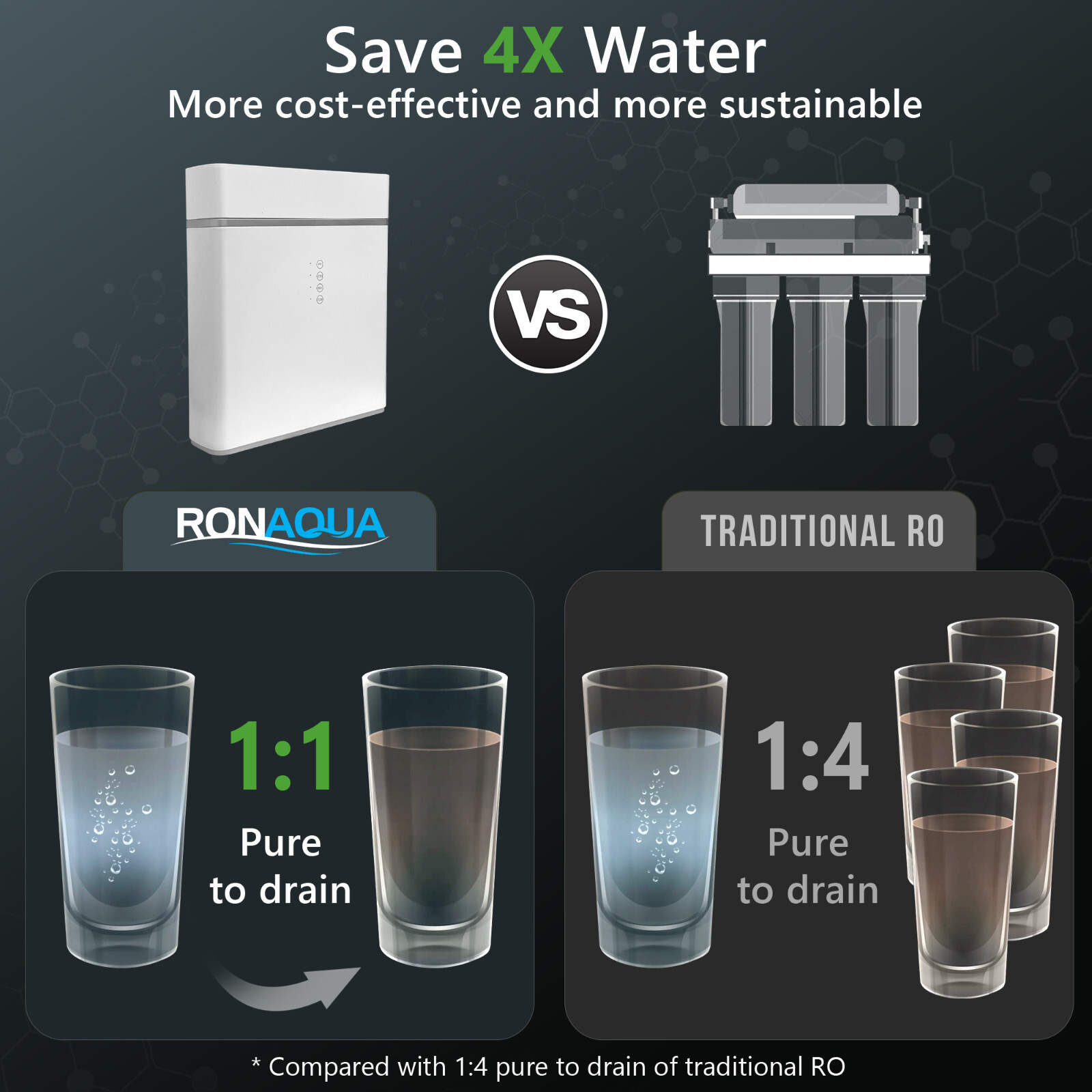 Compact Tank-less High Flow 400GPD Multi-Stage Reverse Osmosis Under Sink System