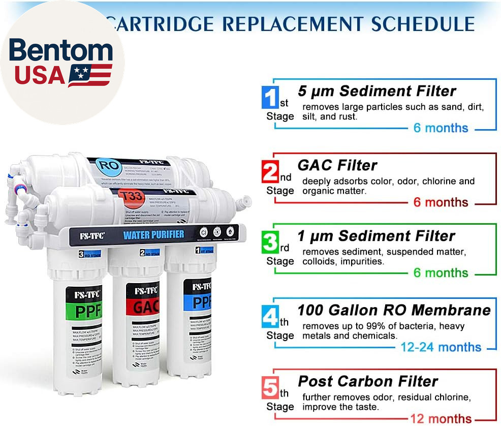 5-Stage Reverse Osmosis Water Filtration System 100GPD Fast Flow plus Extra 4 Fi
