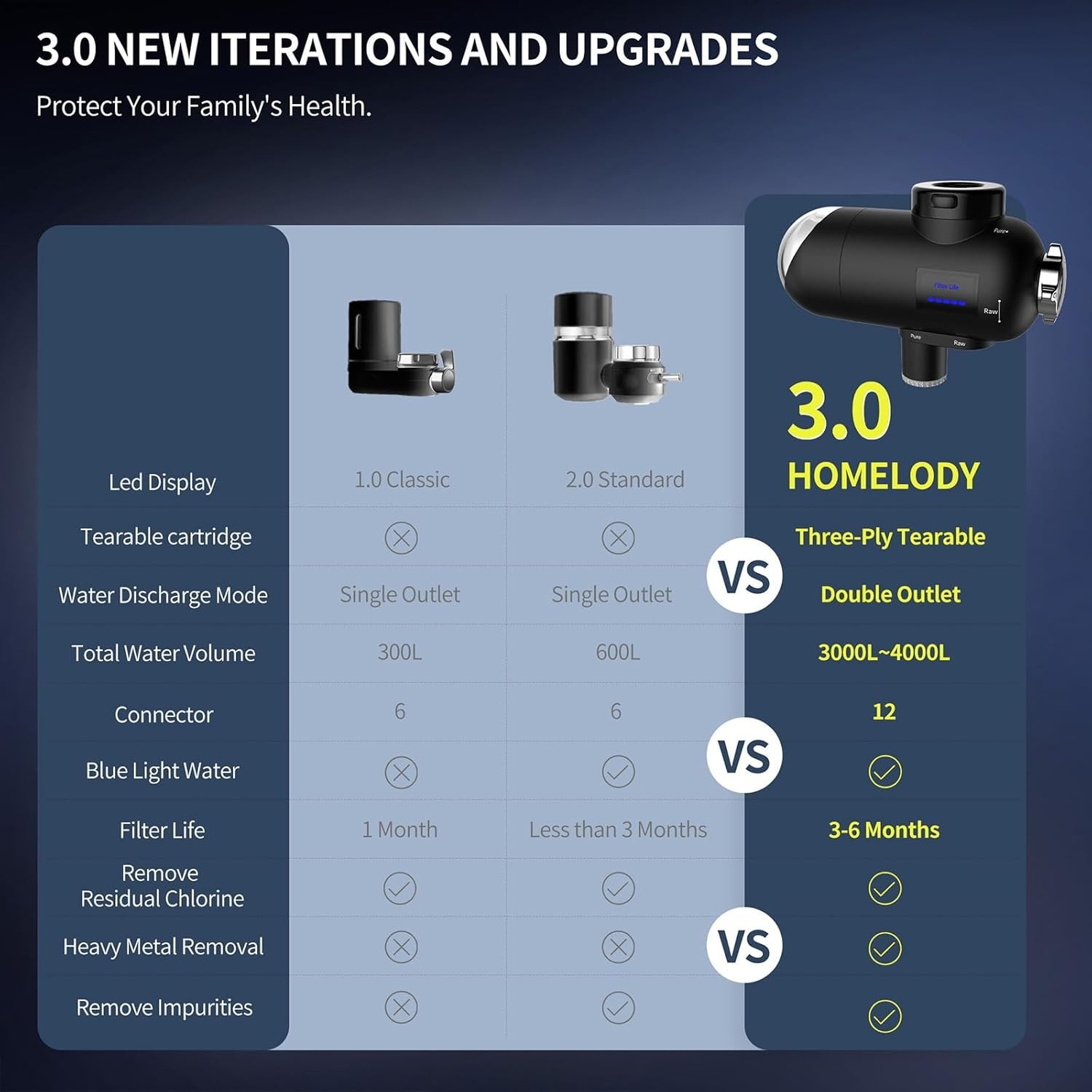 Water Filter for Sink Faucet 3.0 – Upgraded LED Display 3000-4000L Faucet Mou…