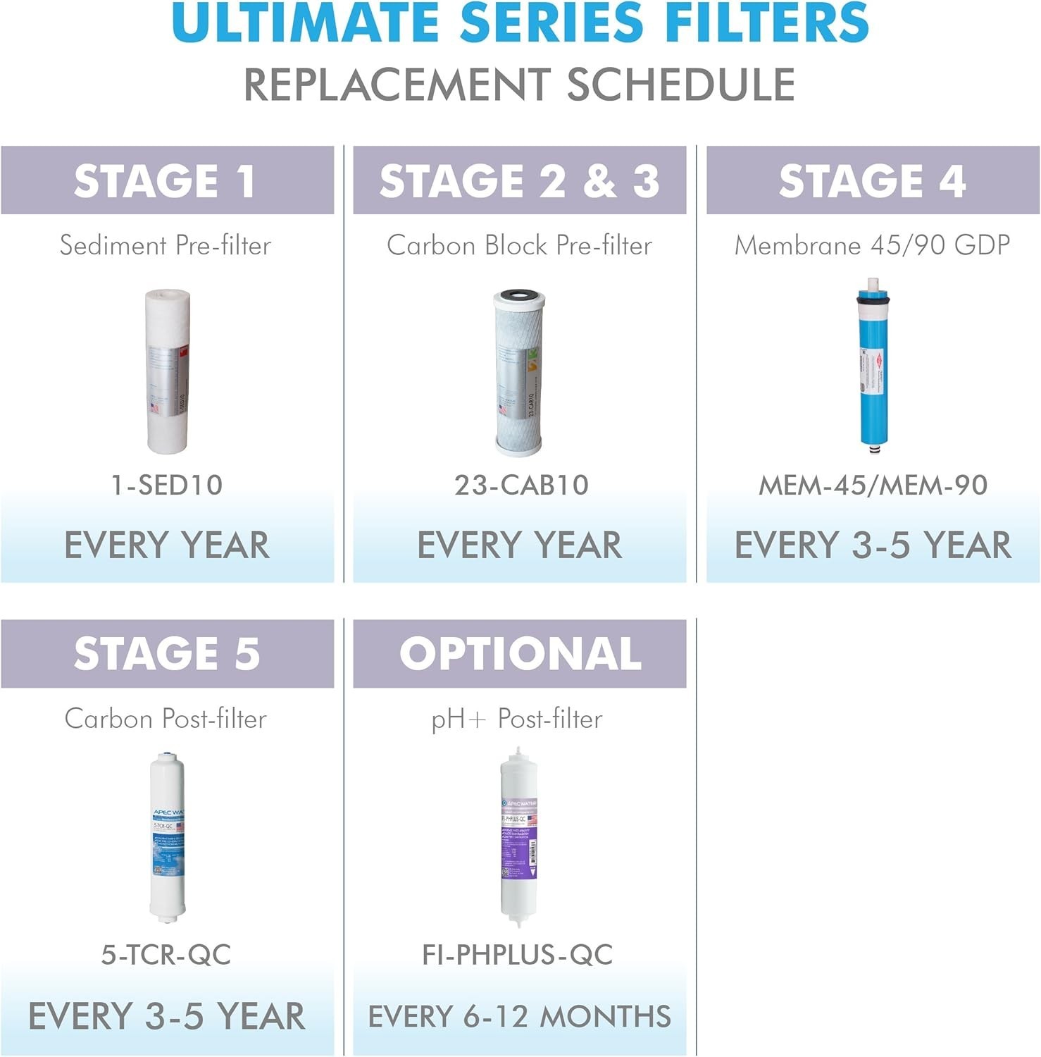 Systems ULTIMATE Series Made Stage 1, 2 & 3 Replacement For Undersink System