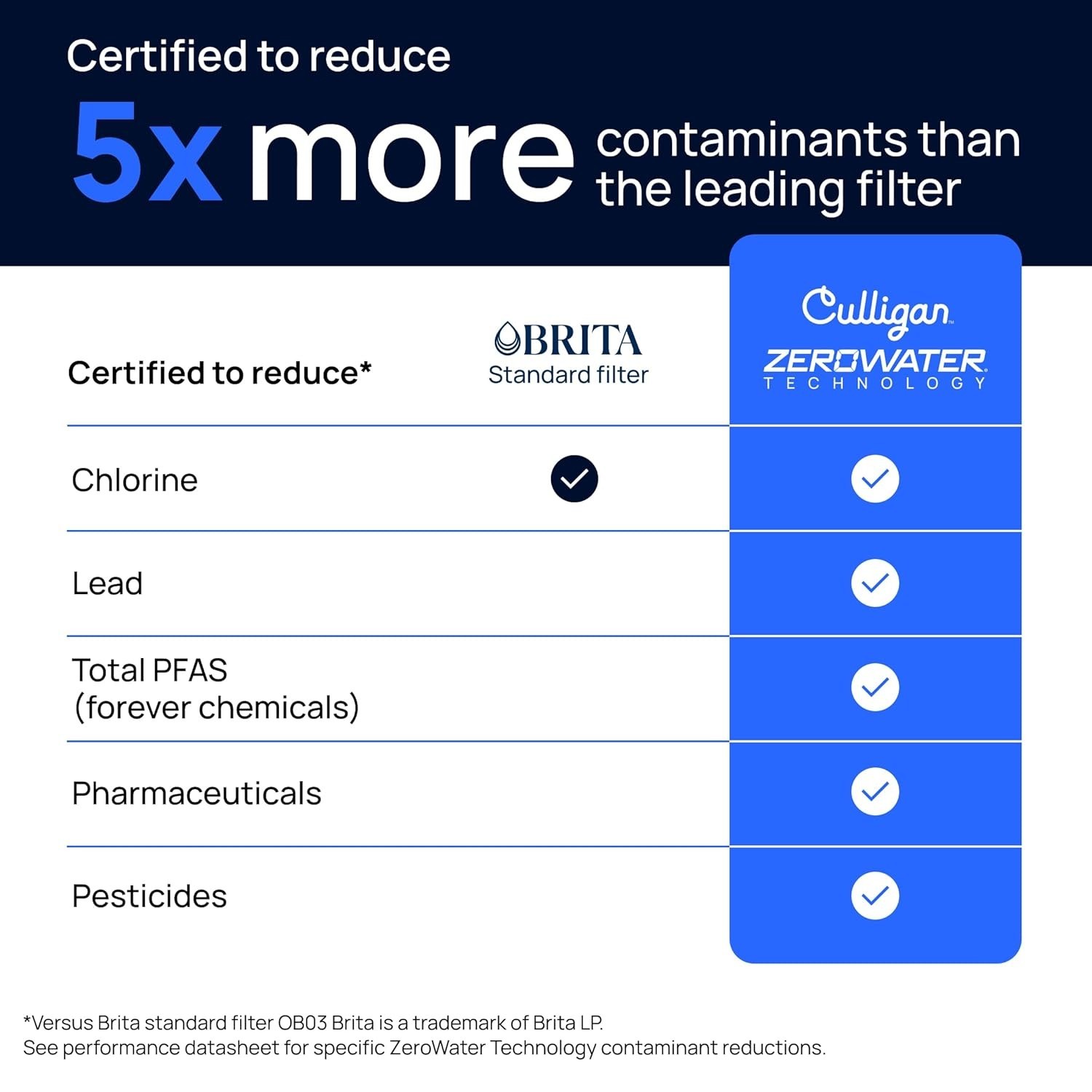 ZeroWater 32-Cup Water Filter Dispenser – 5-Stage Technology]