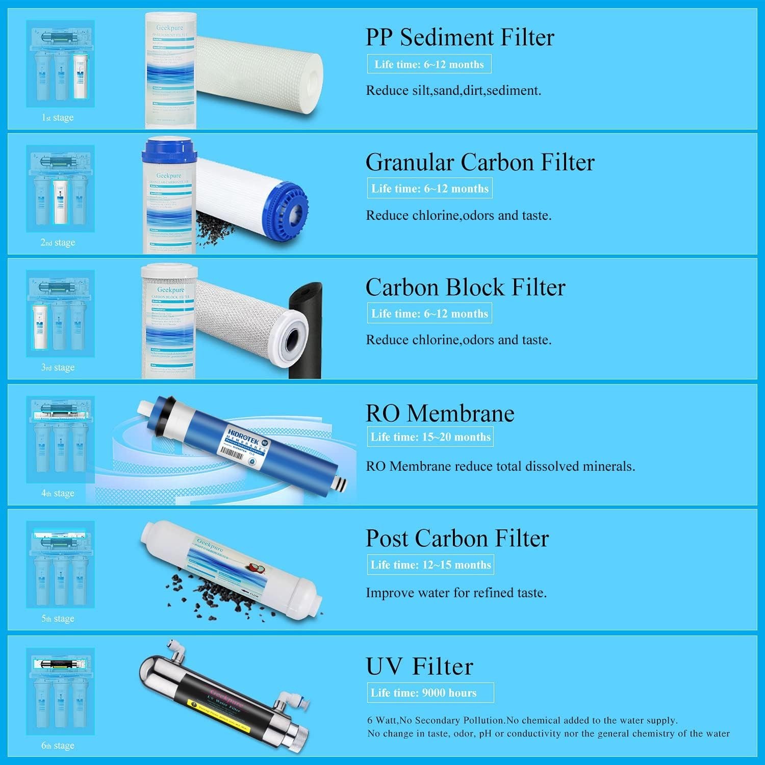 Stage Reverse Osmosis RO Drinking Water Filter System with UV Filter-75GPD