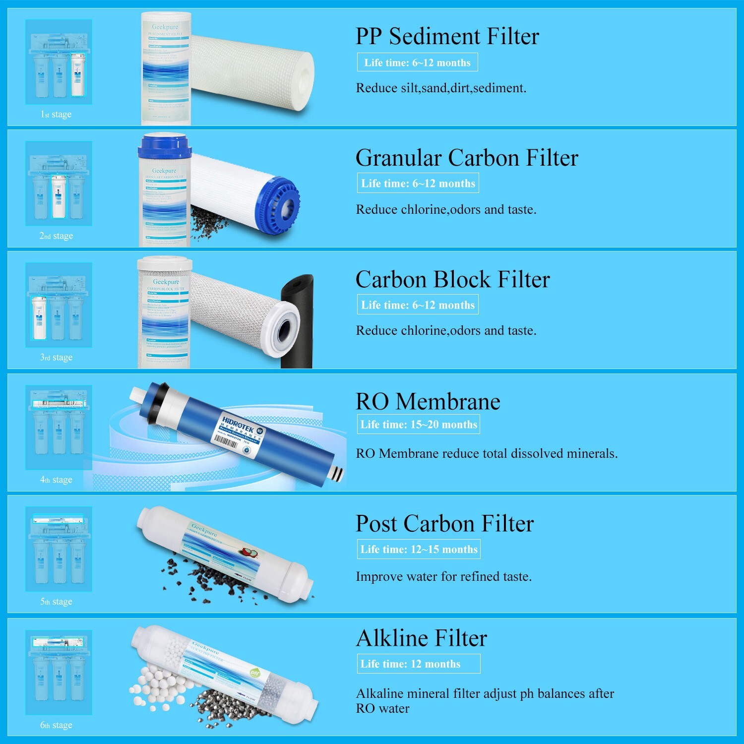 6 Stage Advanced Reverse Osmosis Drinking Water System add Alkaline Filter 75GPD