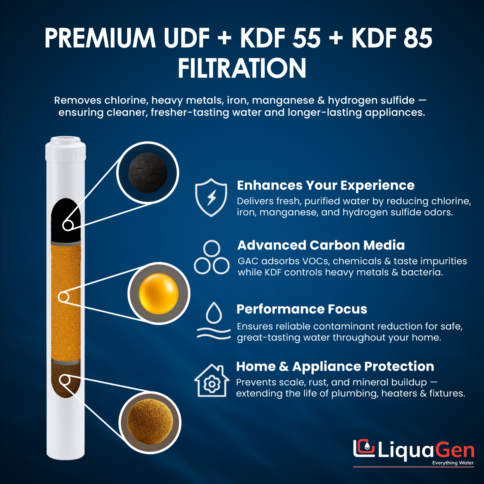 LiquaGen 2.5″ x 20″ GAC/UDF + KDF 55 + KDF 85 Filter Cartridge