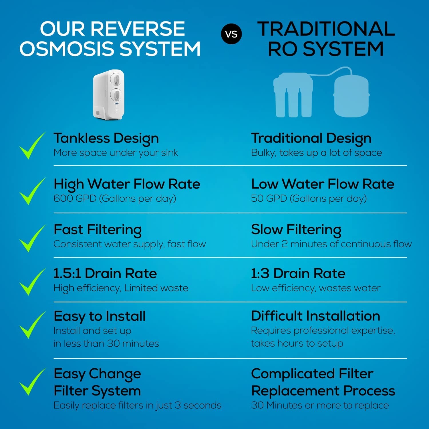 Tankless Reverse Osmosis System 600GPD Under Sink Water Filter RO Purification