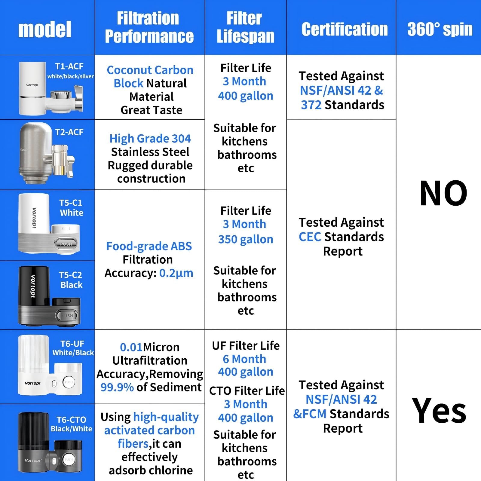 Vortopt Faucet Filter,NSF Certified,400 Gallon High Efficiency Water Purifica…