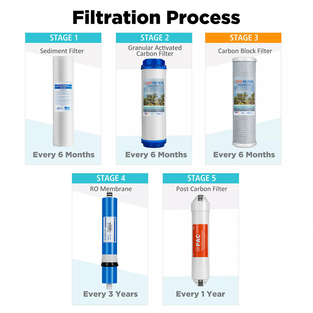 5 Stage Reverse Osmosis System Water Filter with 75GPD RO Membrane Multi-Set USA
