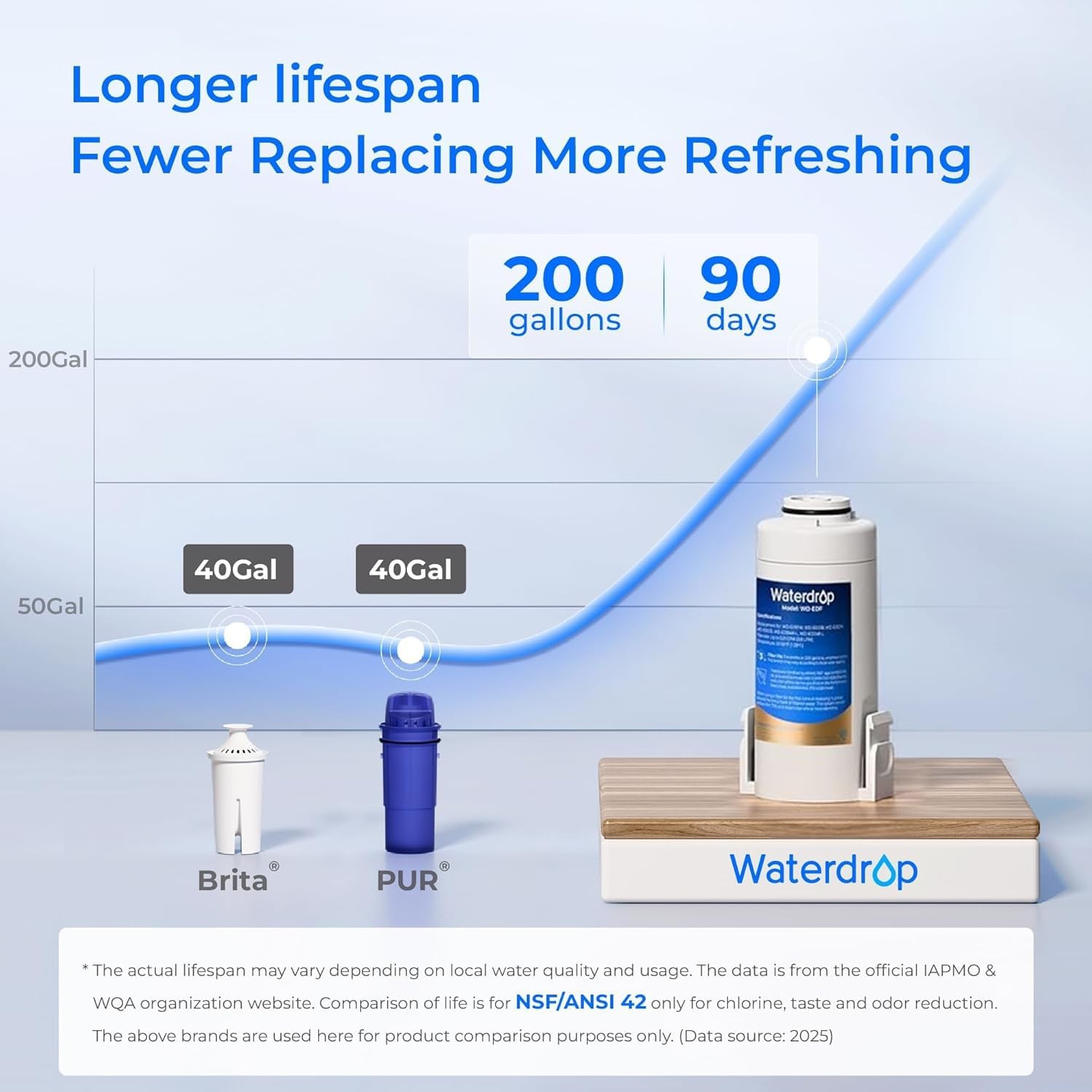 Waterdrop Electric Water Filter Pitcher, Dispenser,200-Gallon,with 2 Filter