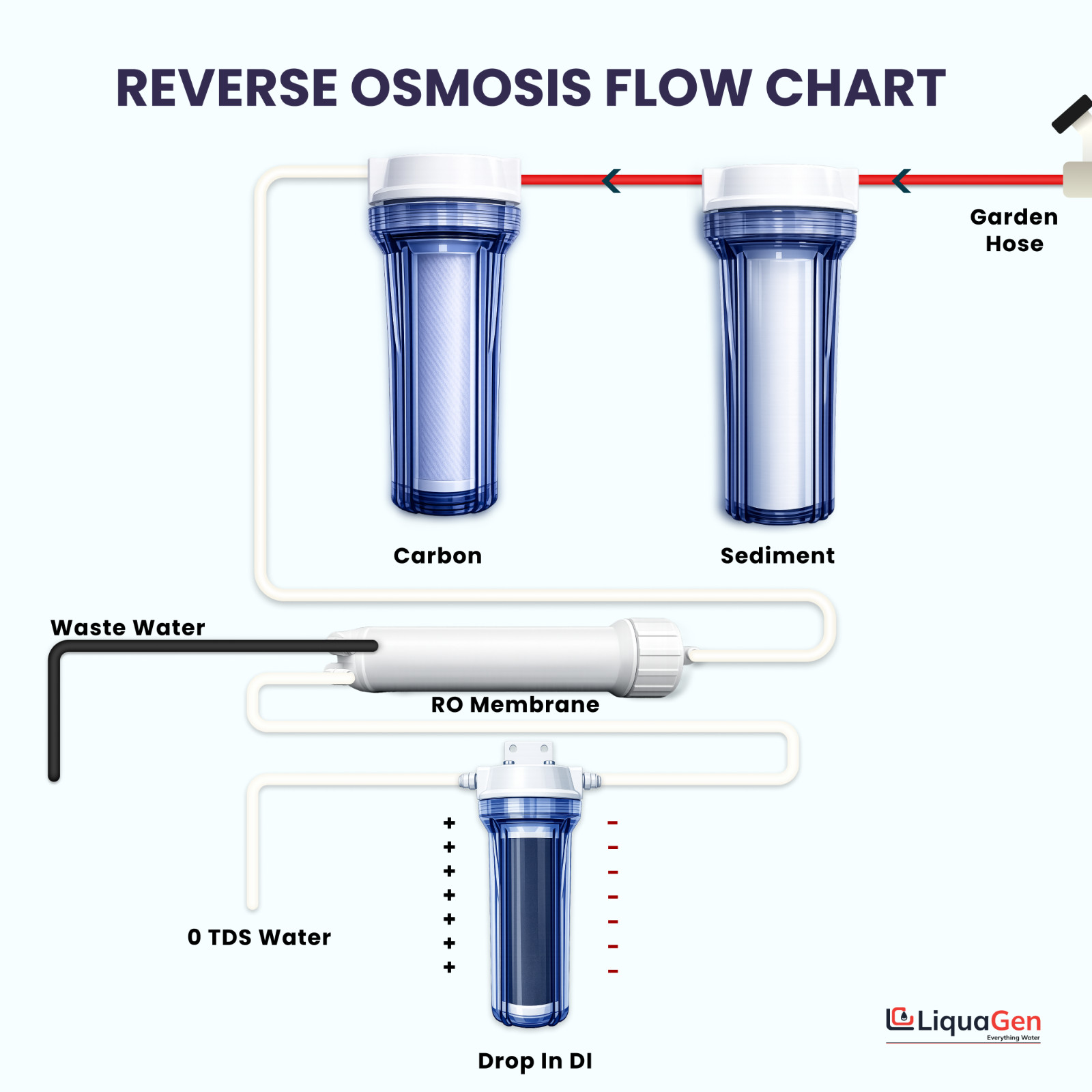 LiquaGen 4 Stage Genesis RO/DI Water Filter System – 100 GPD Salt Water Aquarium