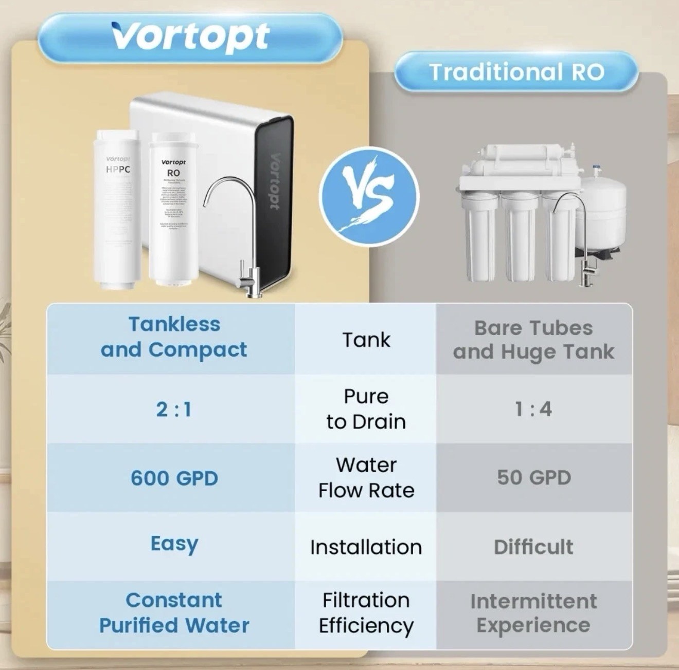 Tankless RO Reverse Osmosis System Under Sink 800 GPD Water Filter Kit