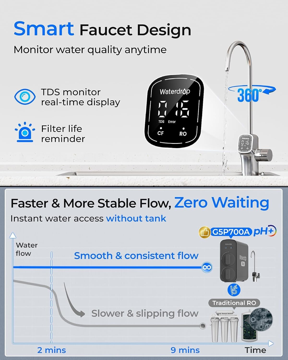 Waterdrop G5P700A Alkaline Mineral pH+ Reverse Osmosis Water Filter,NSF/ANSI 372