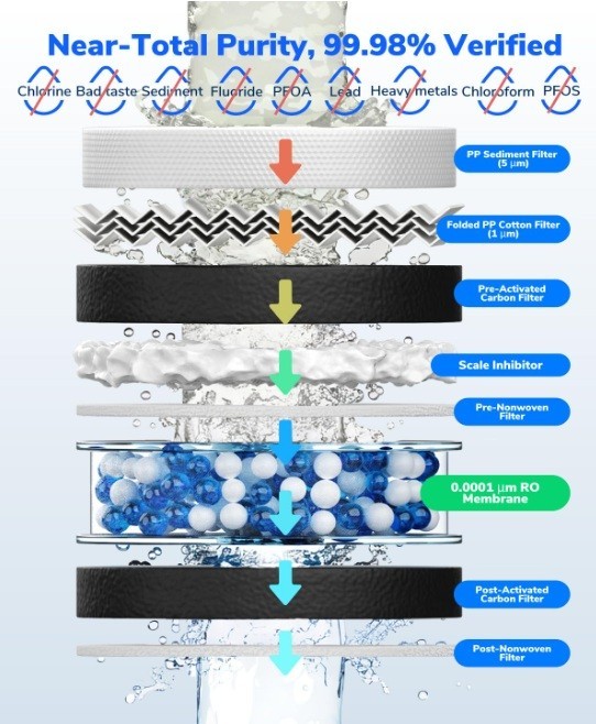 600 GPD Reverse Osmosis System Under Sink Water Filter System Tankless 8 Stage