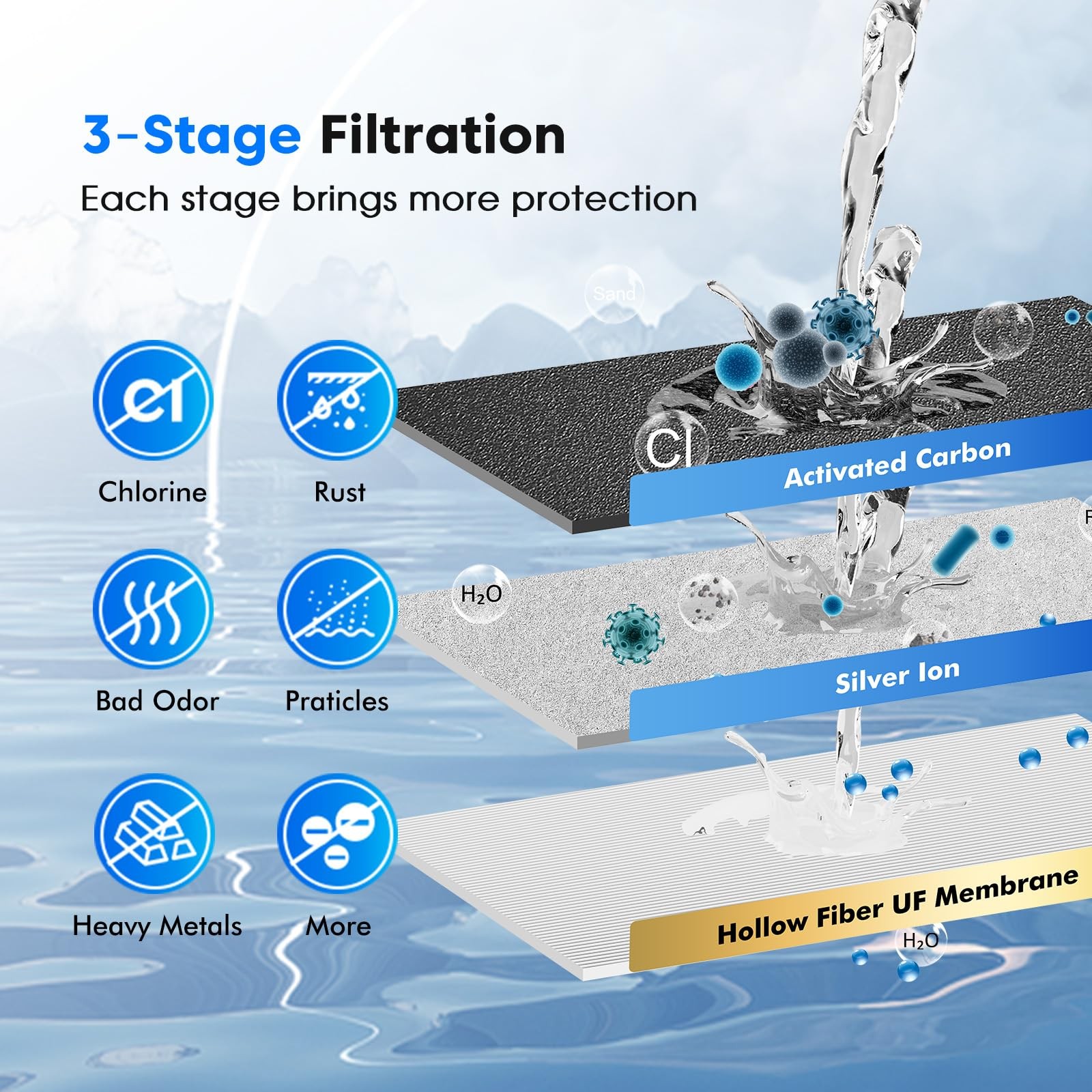 3-Stage 0.01μm Ultra-Filtration Gravity Water Filter System 2.25G 304