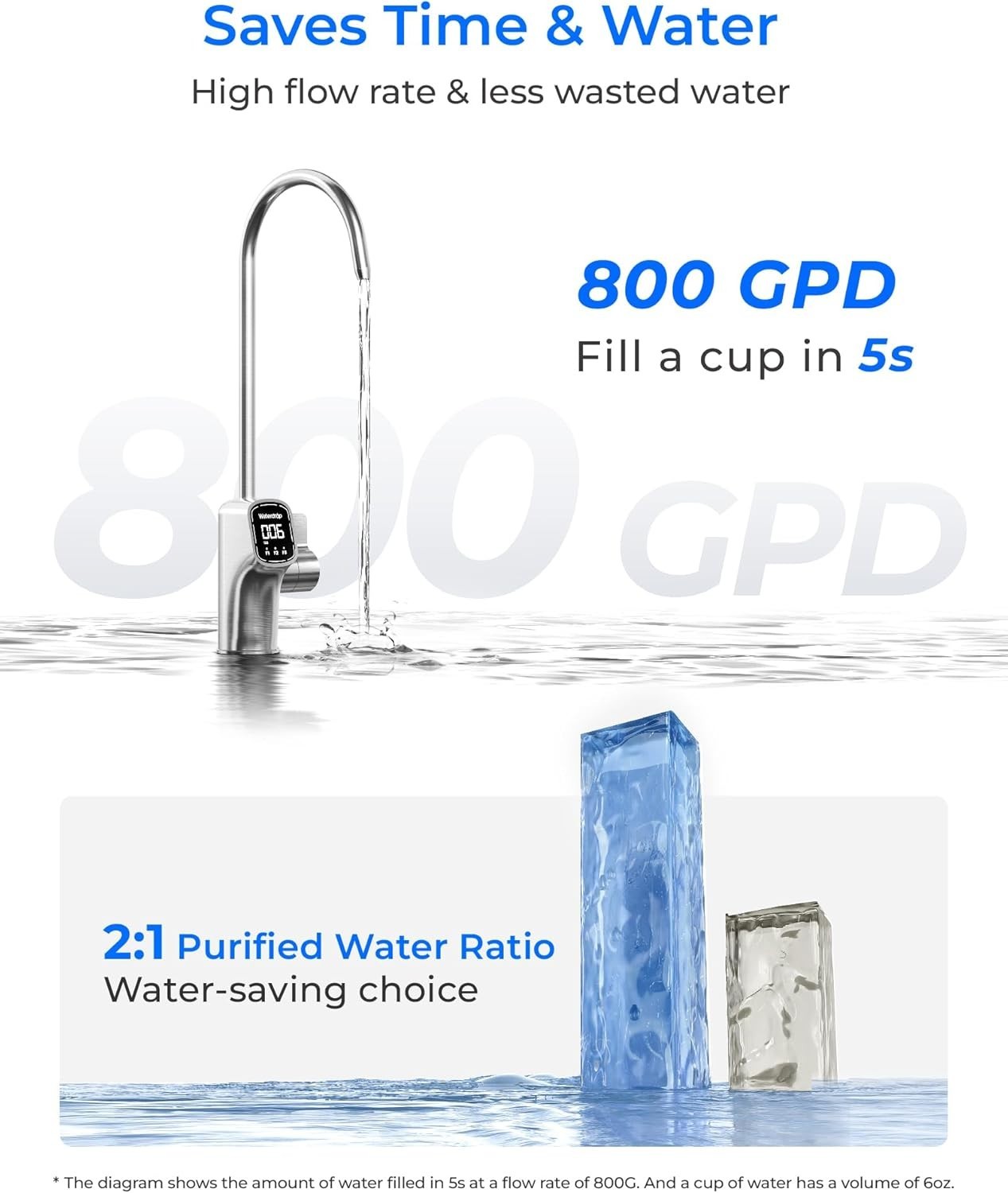 [ Dual Flow] Waterdrop X8-PRO Reverse Osmosis Water Filter, 800 GPD Tankless