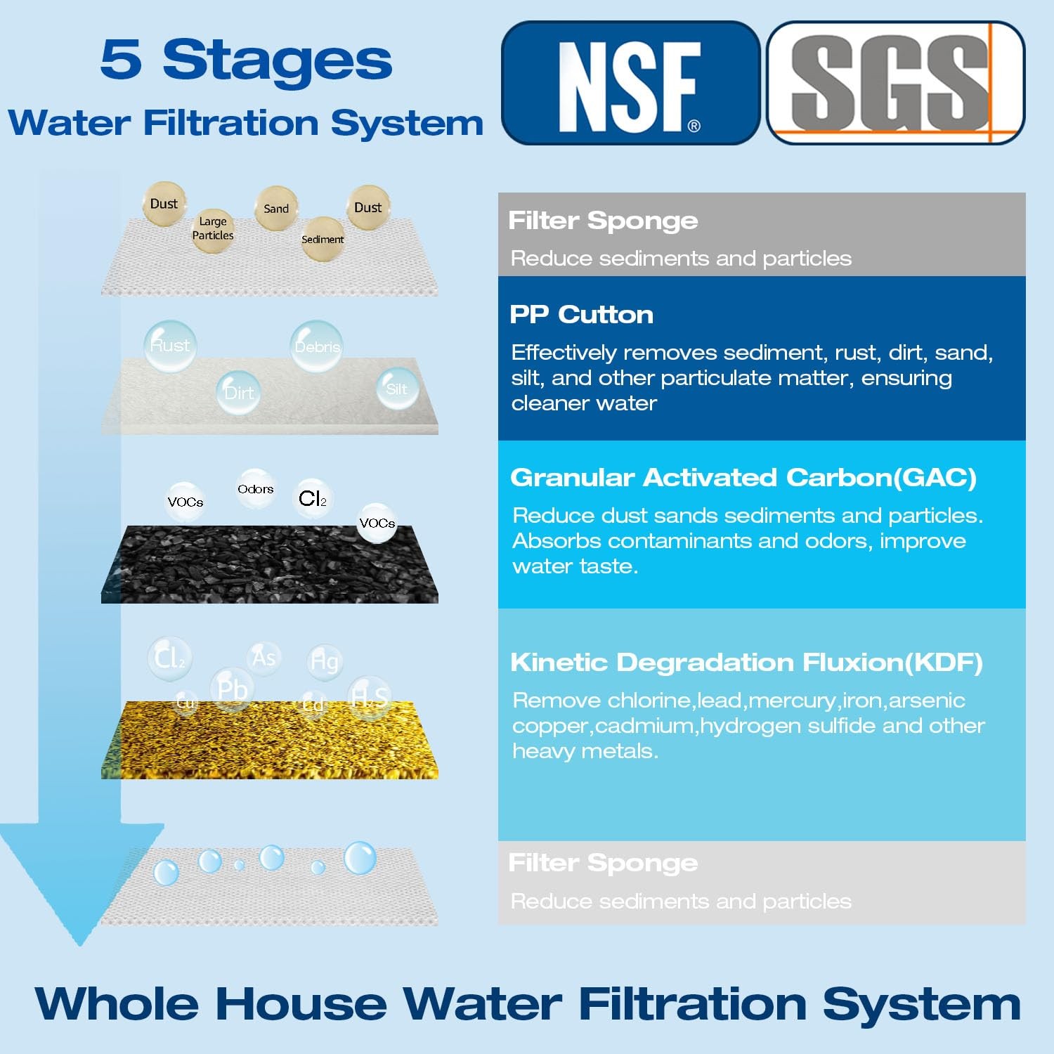 2-Stage Whole House Water Filtration System, GAC KDF 58 Filter and PP Cotton …