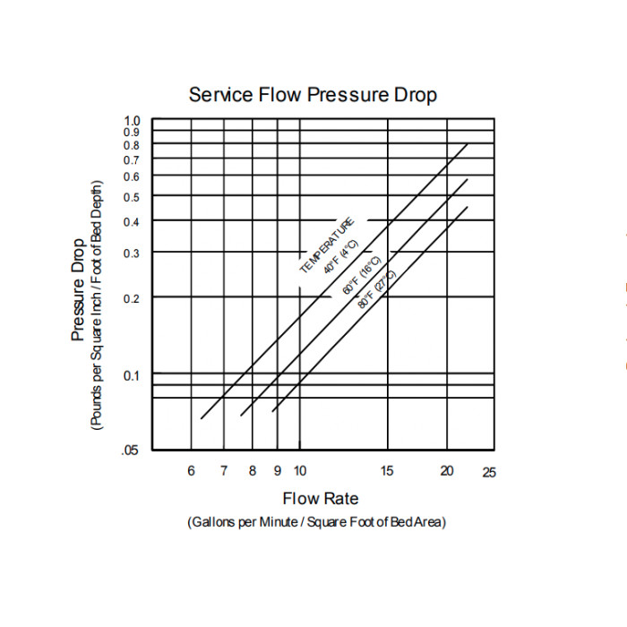 Birm + KDF 85 Media | 3.5Lb+1.5LB= 5 LBS | Iron, Hydrogen Sulfide and Manganese