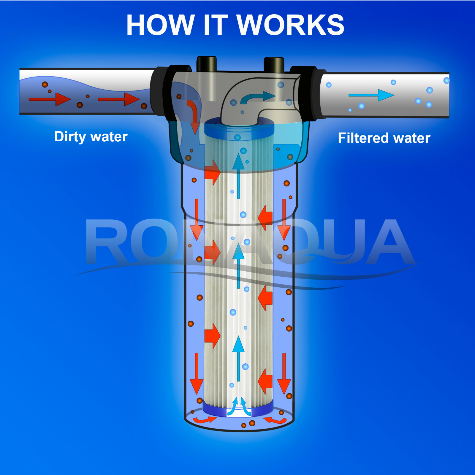 Pleated Sediment Water Filters 6 Washable 5 Micron Cartridges 9.87″x 2.5