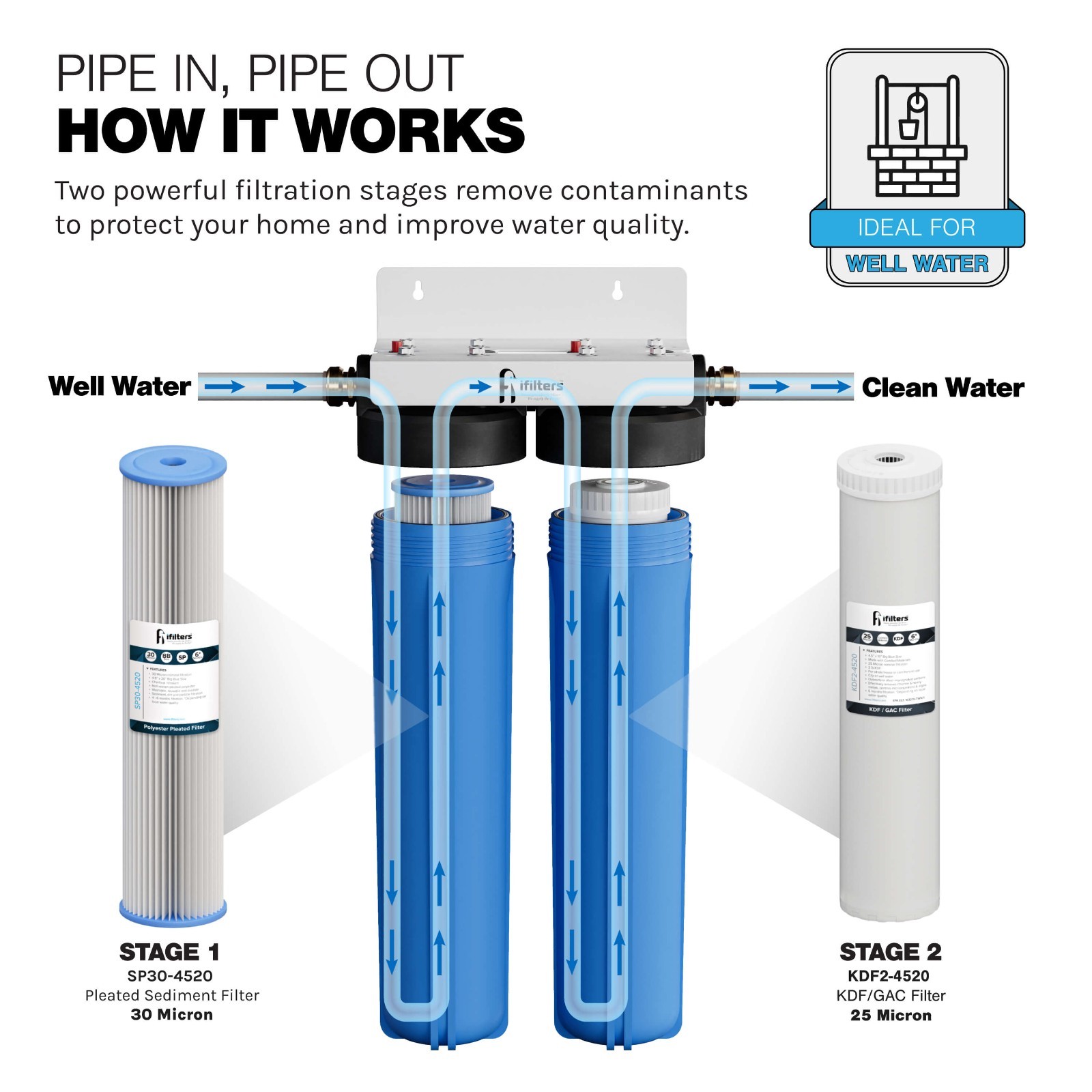 Well Water Dual Filtration System Sediment Odor Taste Rust 20″, 1″ Ports
