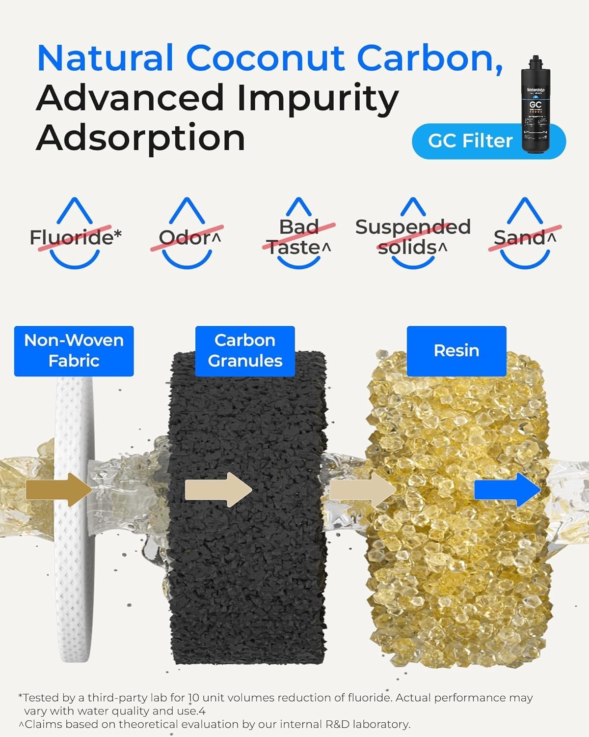 Waterdrop Under Sink 3-Stage Replacement Water Filter for Waterdrop TSA&B (3)