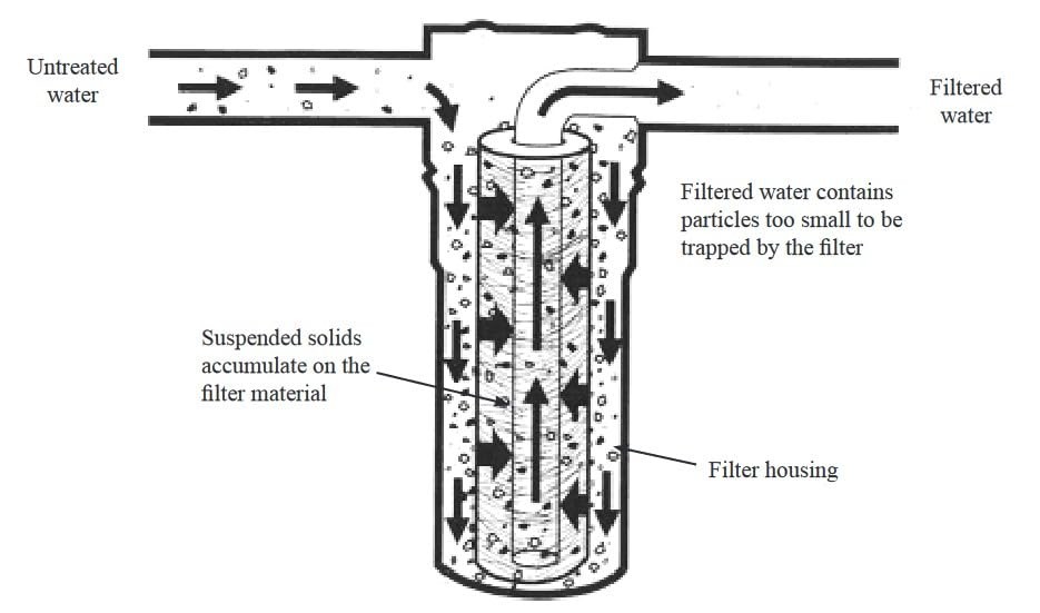 SUPERIOR FILTERS 5 Micron CTO Carbon Water Filter – Whole House Carbon Coconut