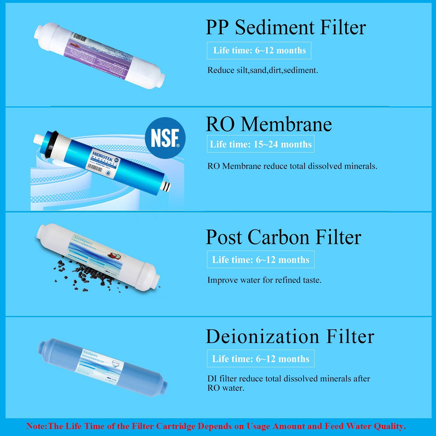 Geekpure 4 Stage Portable Aquarium Reverse Osmosis Water Filtration- DI Filter