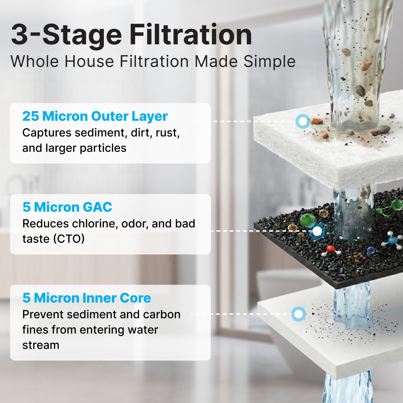 iFilters Dual Purpose Radial Flow Water Filter Cartridge – 4.5″ x 10″ (3 Pack)