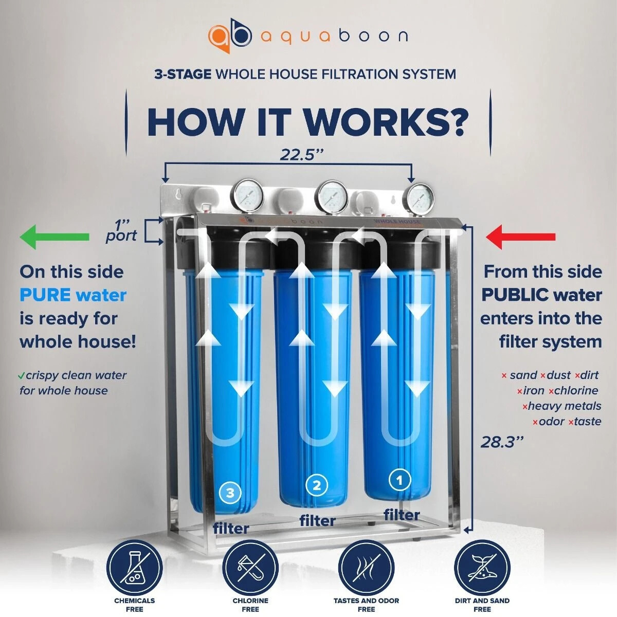 3-Stage Big Blue 20″ Whole House System 1″+Carbon,Sediment,String Wound Filters